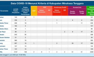 Pasien Covid 19 Bertambah Satu orang. Total Positif Di Mitra Menjadi Enam Orang Pasien Covid 19 Bertambah Satu orang. Total Positif Di Mitra Menjadi Enam Orang